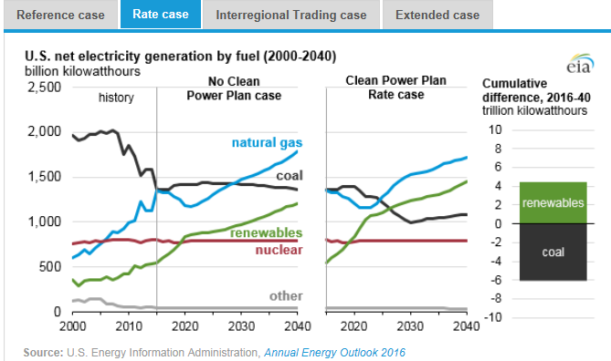 圖：美國在2000年到2040年間幾類燃料天然氣、煤炭、可再生能源、核能及其他的凈發(fā)電量十億千瓦時(shí)左圖，假設(shè)清潔電力計(jì)劃沒有實(shí)施時(shí)，在參考情況中的基于公眾參與目標(biāo)、排放率情況、區(qū)域貿(mào)易情況、擴(kuò)展情況下的累積差異。
