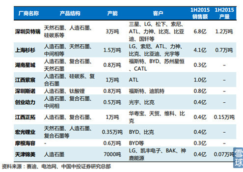 新能源汽車產(chǎn)業(yè)鏈之電池正負極