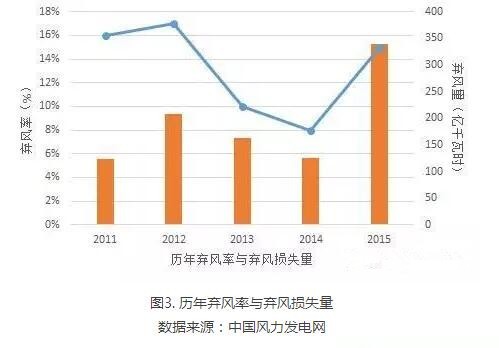 為啥現(xiàn)行政策下棄風無解？