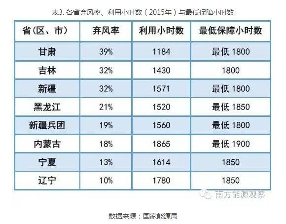 為啥現(xiàn)行政策下棄風(fēng)無解？