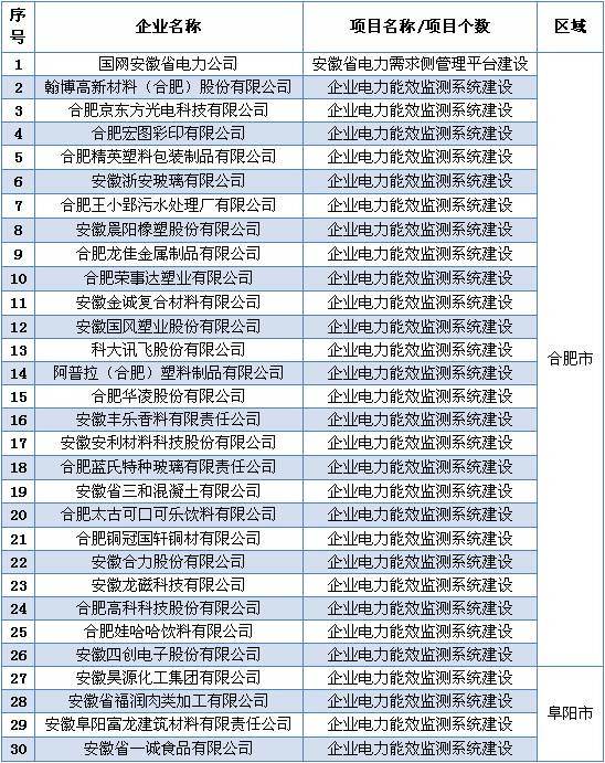 安徽省2016年省電力需求側(cè)管理專項資金（第一批）擬支持項目公示