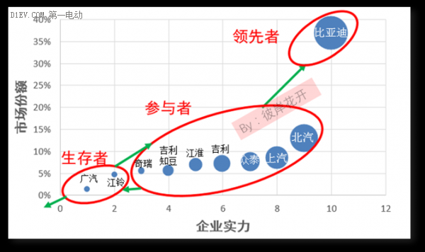 解析國內(nèi)新能源汽車市場格局 各大車企都在哪個梯隊？