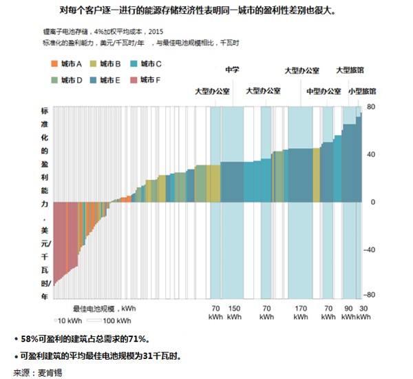 能源存儲新經(jīng)濟的競爭點在哪兒？