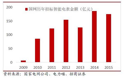 2016年中國智能電表市場發(fā)展分析