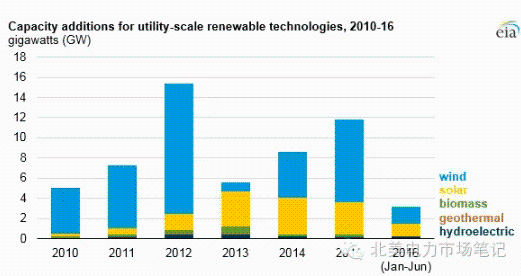 2016年美國可再生能源月發(fā)電量超過往年