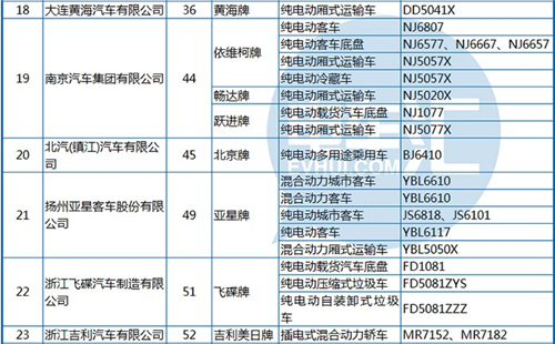 工信部公布第288批《機動車輛生產(chǎn)企業(yè)及產(chǎn)品》 純電動客車占1/3