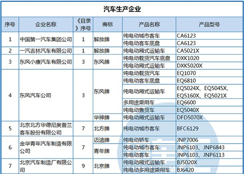 工信部公布第288批《機動車輛生產(chǎn)企業(yè)及產(chǎn)品》 純電動客車占1/3