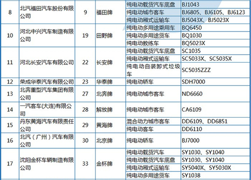 工信部公布第288批《機動車輛生產(chǎn)企業(yè)及產(chǎn)品》 純電動客車占1/3