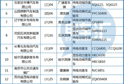 工信部公布第288批《機動車輛生產(chǎn)企業(yè)及產(chǎn)品》 純電動客車占1/3