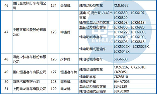 工信部公布第288批《機動車輛生產(chǎn)企業(yè)及產(chǎn)品》 純電動客車占1/3