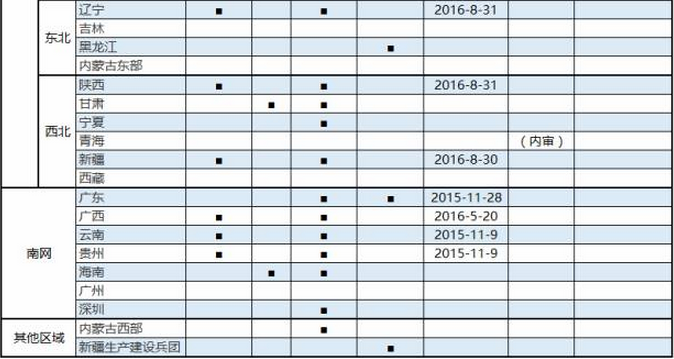 全國各省區(qū)電改試點情況一覽表