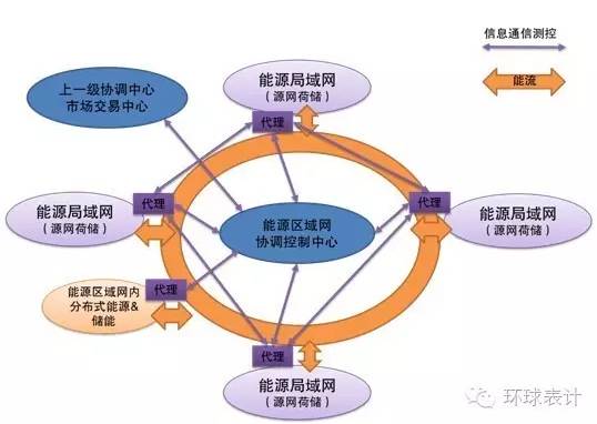 售電、能源大數(shù)據與能源互聯(lián)網的未來