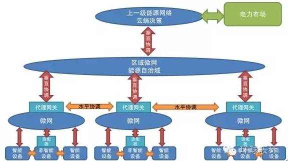 售電、能源大數(shù)據與能源互聯(lián)網的未來