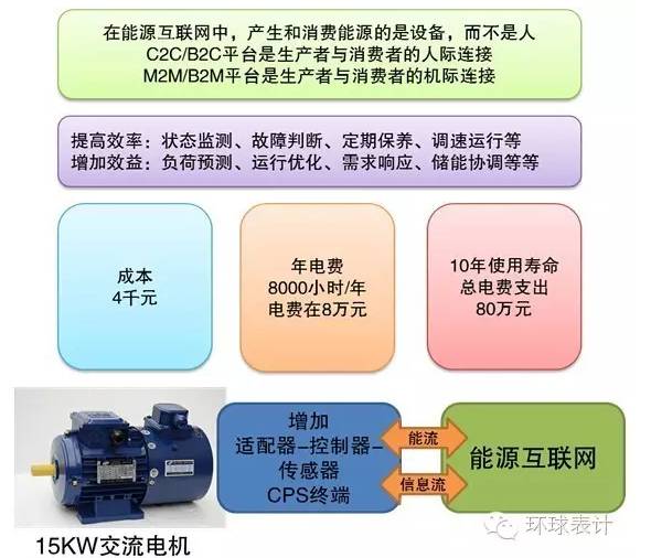 售電、能源大數(shù)據與能源互聯(lián)網的未來