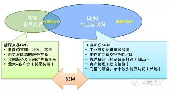 售電、能源大數據與能源互聯網的未來