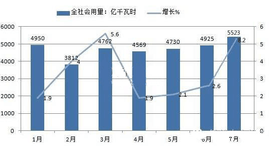 全社會(huì)用電量