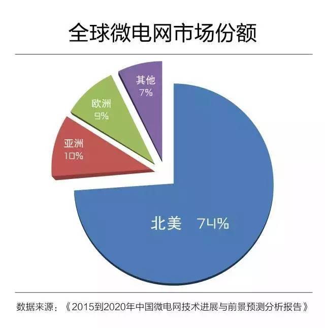 微電網(wǎng)真的是國外的好嗎？