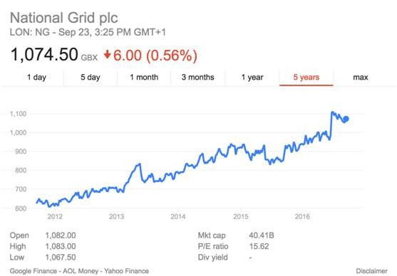 英國(guó)電網(wǎng)為何贏得全球頂尖投資人青睞和瘋搶？