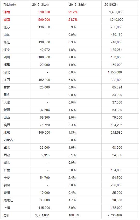 國網(wǎng)電能表招標分析總結