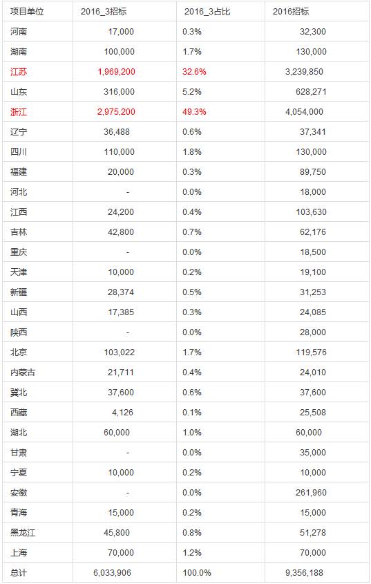 國網(wǎng)電能表招標分析總結