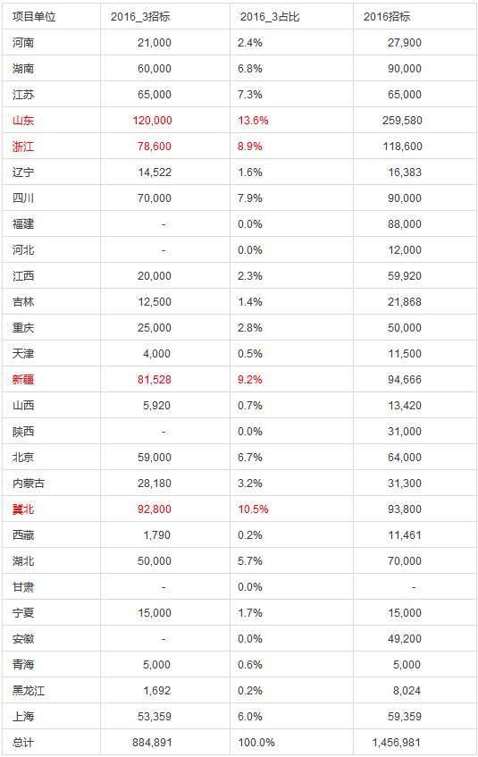 國網(wǎng)電能表招標分析總結