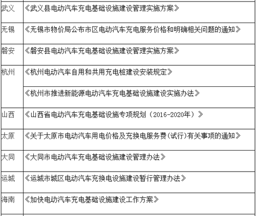 電動(dòng)汽車,充電規(guī)劃,充電補(bǔ)貼,充電樁