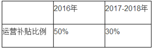 電動(dòng)汽車,充電規(guī)劃,充電補(bǔ)貼,充電樁