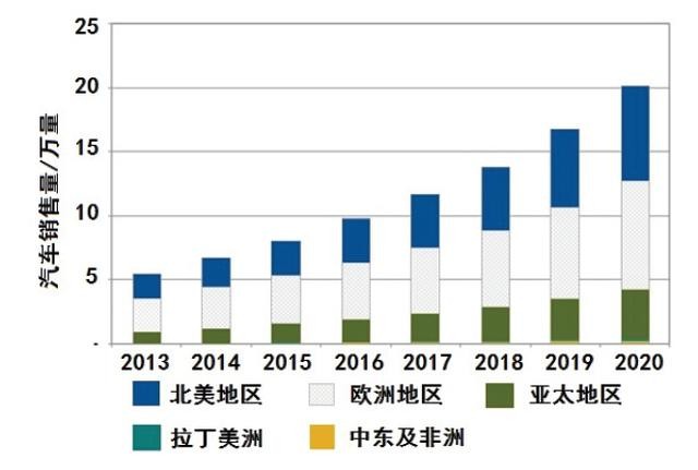 電動汽車,汽車輕量化,無人駕駛,動力電池,騙補(bǔ)