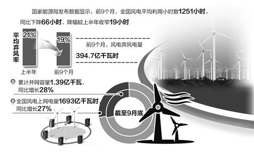 前9個月平均棄風率達19% 能源消納形勢依然嚴峻