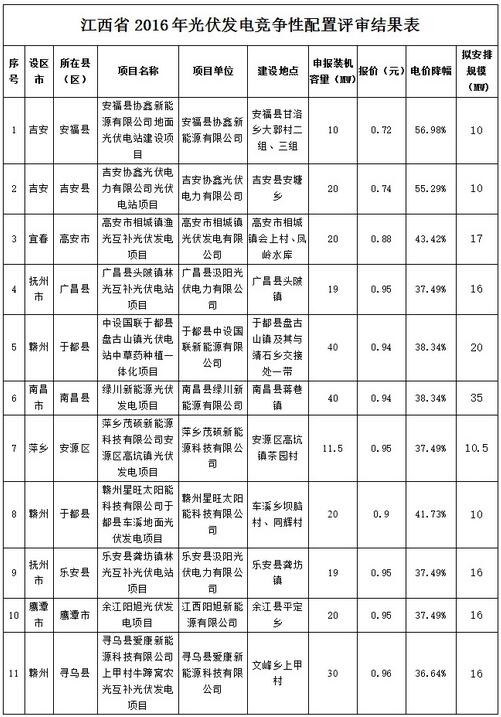 江西省2016年增補(bǔ)光伏發(fā)電計(jì)劃競(jìng)爭(zhēng)性配置結(jié)果公示