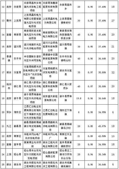 江西省2016年增補(bǔ)光伏發(fā)電計(jì)劃競(jìng)爭(zhēng)性配置結(jié)果公示