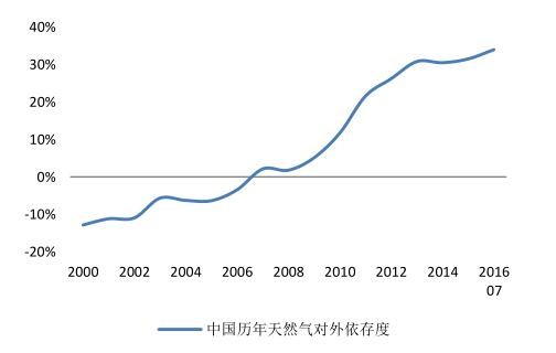 2016年中國潔能環(huán)保行業(yè)發(fā)展規(guī)模分析