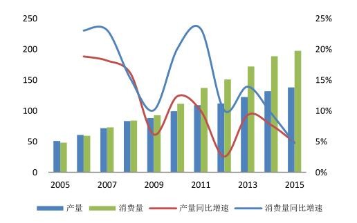 2016年中國(guó)潔能環(huán)保行業(yè)發(fā)展規(guī)模分析