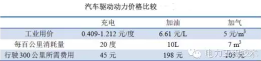 充電樁到底賺不賺錢？詳解充電樁市場開發(fā)價值