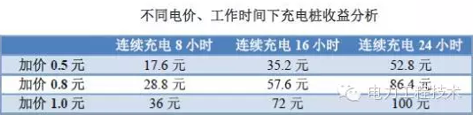 充電樁到底賺不賺錢？詳解充電樁市場開發(fā)價(jià)值