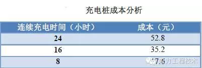 充電樁到底賺不賺錢？詳解充電樁市場開發(fā)價(jià)值