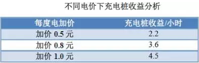 充電樁到底賺不賺錢？詳解充電樁市場開發(fā)價(jià)值