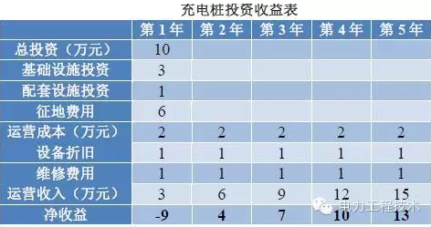 充電樁到底賺不賺錢？詳解充電樁市場開發(fā)價(jià)值