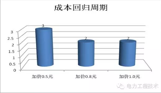 充電樁到底賺不賺錢？詳解充電樁市場開發(fā)價(jià)值