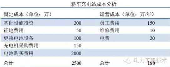 充電樁到底賺不賺錢(qián)？詳解充電樁市場(chǎng)開(kāi)發(fā)價(jià)值