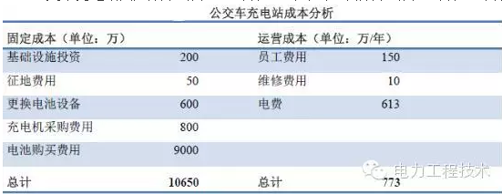 充電樁到底賺不賺錢？詳解充電樁市場開發(fā)價值