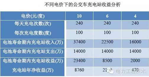 充電樁到底賺不賺錢？詳解充電樁市場開發(fā)價值