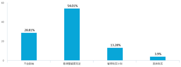 新能源汽車補貼退坡，七成意向消費者認(rèn)為調(diào)整價格合理