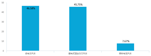 新能源汽車補(bǔ)貼退坡，七成意向消費(fèi)者認(rèn)為調(diào)整價(jià)格合理