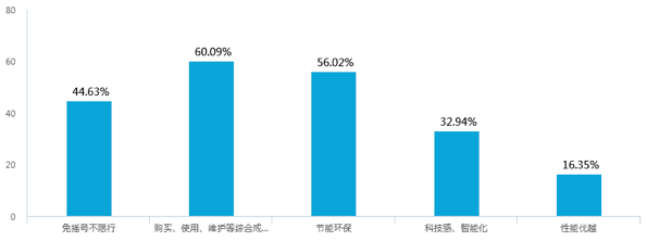 新能源汽車補(bǔ)貼退坡，七成意向消費(fèi)者認(rèn)為調(diào)整價(jià)格合理