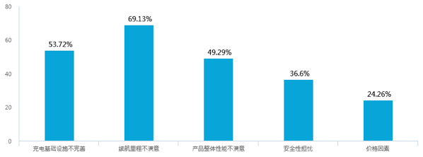 新能源汽車補(bǔ)貼退坡，七成意向消費(fèi)者認(rèn)為調(diào)整價(jià)格合理