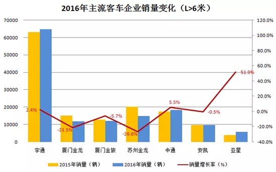 傳統(tǒng)豪強(qiáng)PK新興勢(shì)力 2016客車行業(yè)三變化