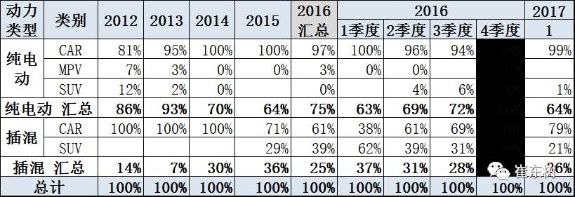 17年1月新能源乘用車銷0.54萬(wàn)、普混0.98萬(wàn)