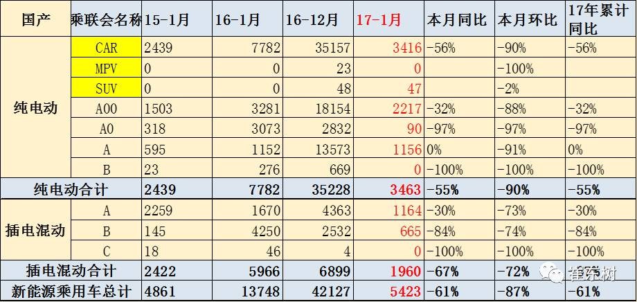 17年1月新能源乘用車銷0.54萬、普混0.98萬