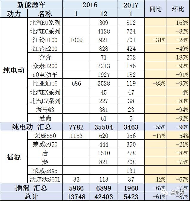 17年1月新能源乘用車銷0.54萬(wàn)、普混0.98萬(wàn)